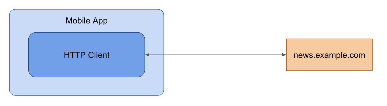 Content app without MobileProxy