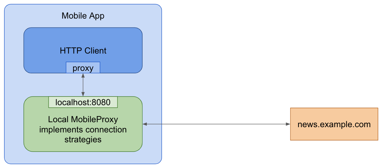 Contenido de "App con MobileProxy"